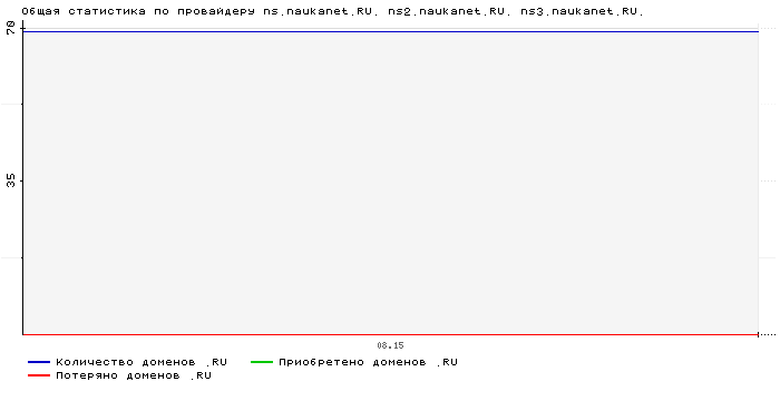 ���������� �� ���������� ns.naukanet.RU. ns2.naukanet.RU. ns3.naukanet.RU.